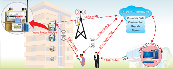 Fixed MBus LoRaWAN System Overview