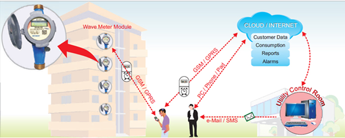 System Overview