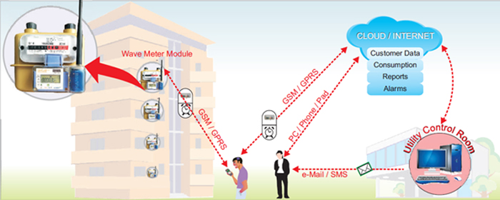 Wireless MBus Walkby System Overview