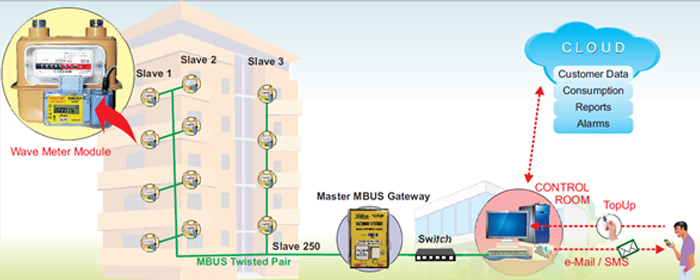 Fixed MBus MODBUS Wired System Overview